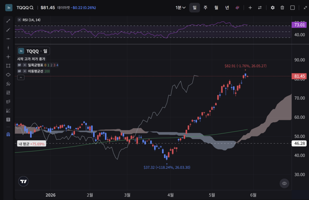 TQQQ 주식 차트 2026.5.28.
