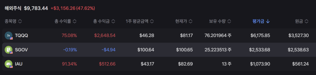 TQQQ 및 SGOV 해외 주식 계좌 2026.5.28.