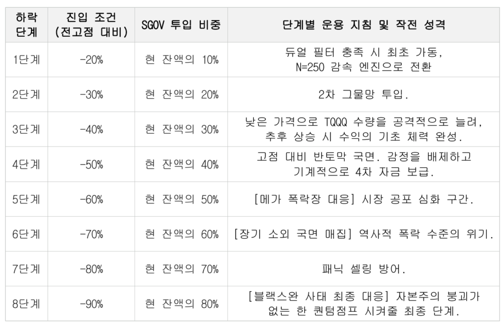 8단계 그물망 구조
